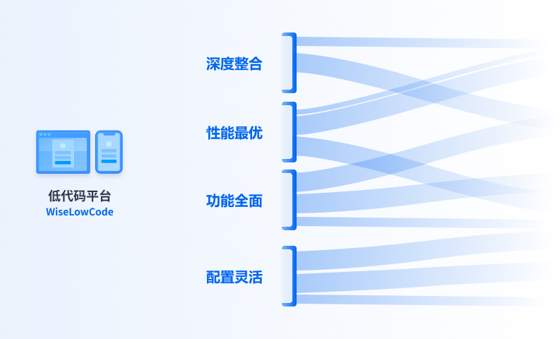 WiseLowCode 低代码应用构建示意